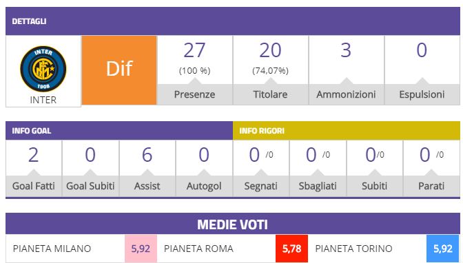 Biraghi secondo difensore per assist e adesso l